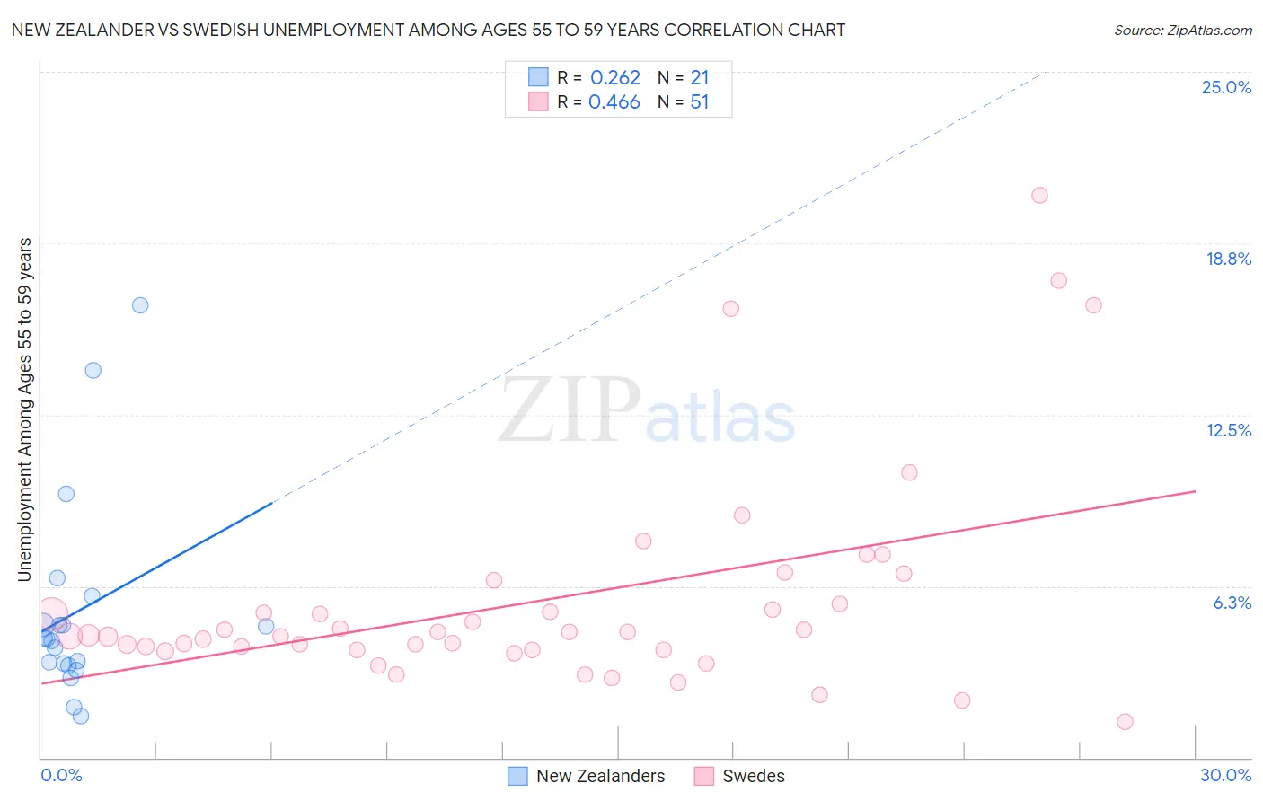 New Zealander vs Swedish Unemployment Among Ages 55 to 59 years