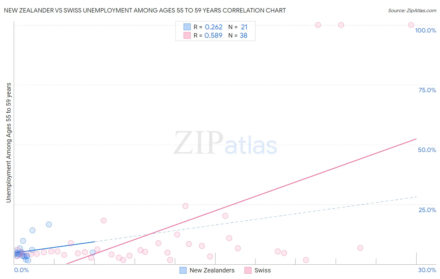 New Zealander vs Swiss Unemployment Among Ages 55 to 59 years