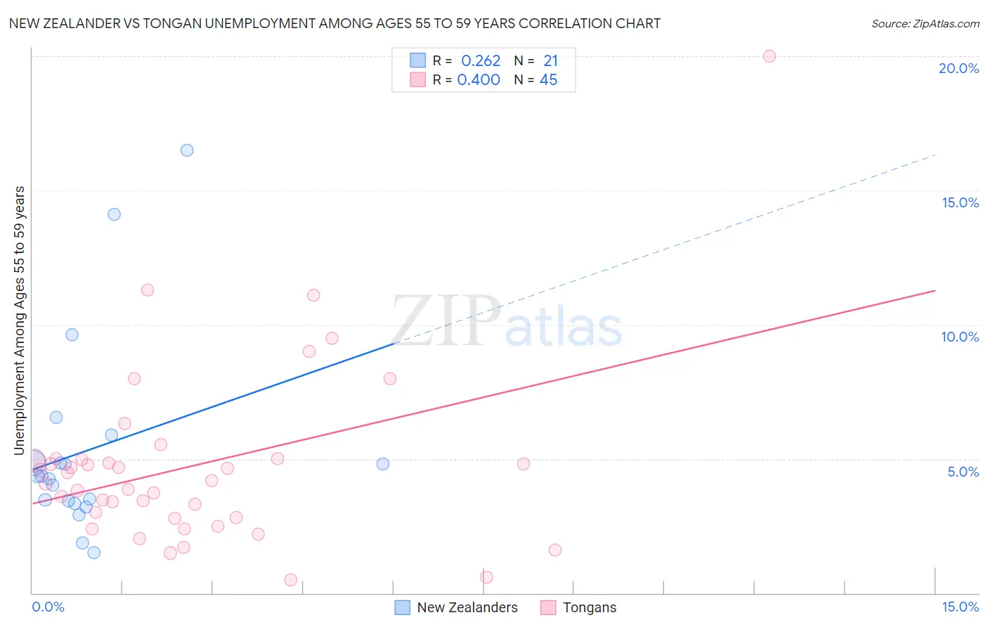 New Zealander vs Tongan Unemployment Among Ages 55 to 59 years