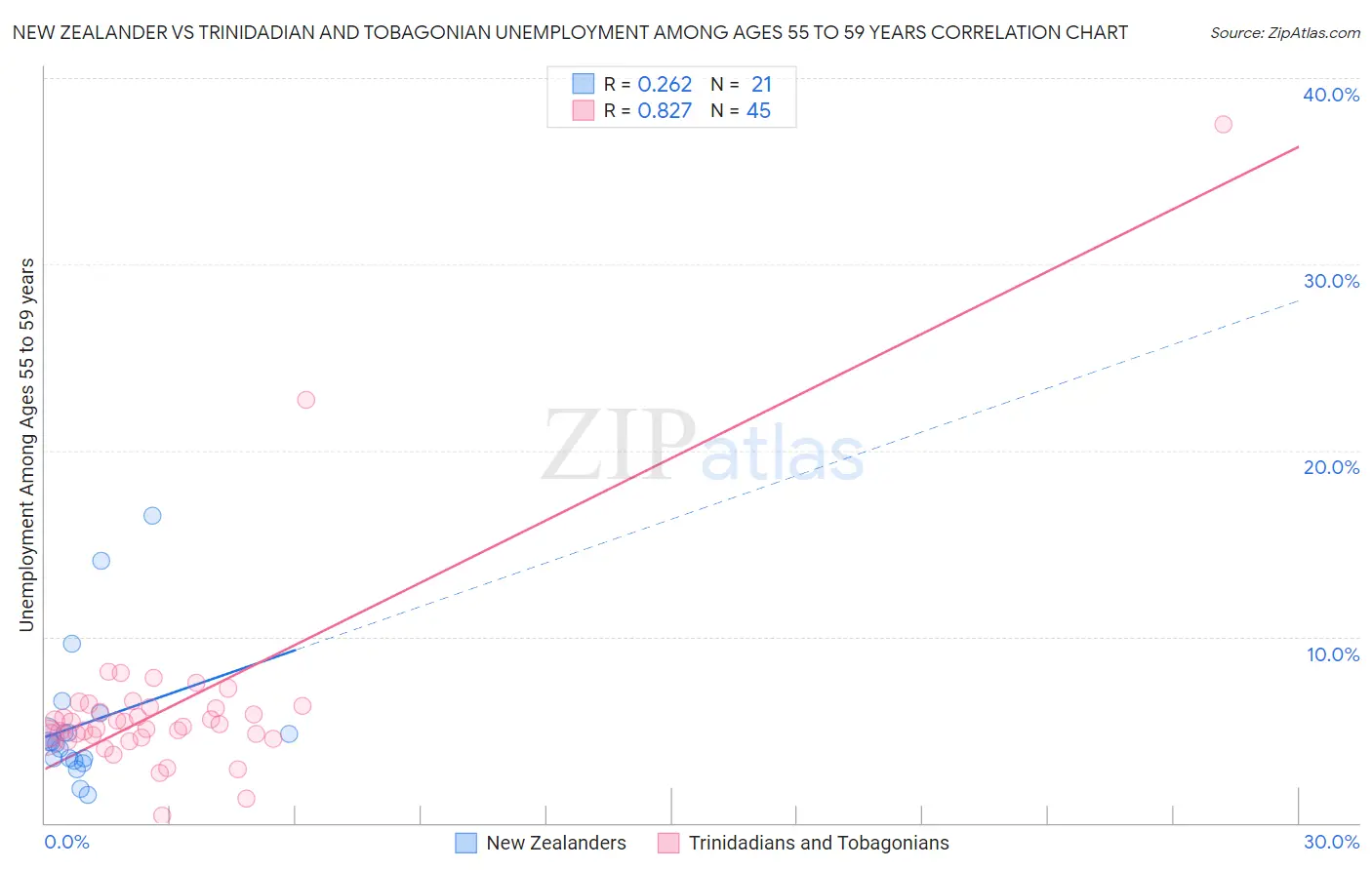 New Zealander vs Trinidadian and Tobagonian Unemployment Among Ages 55 to 59 years