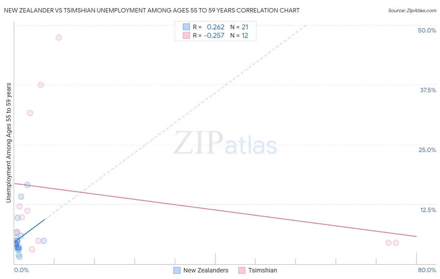 New Zealander vs Tsimshian Unemployment Among Ages 55 to 59 years