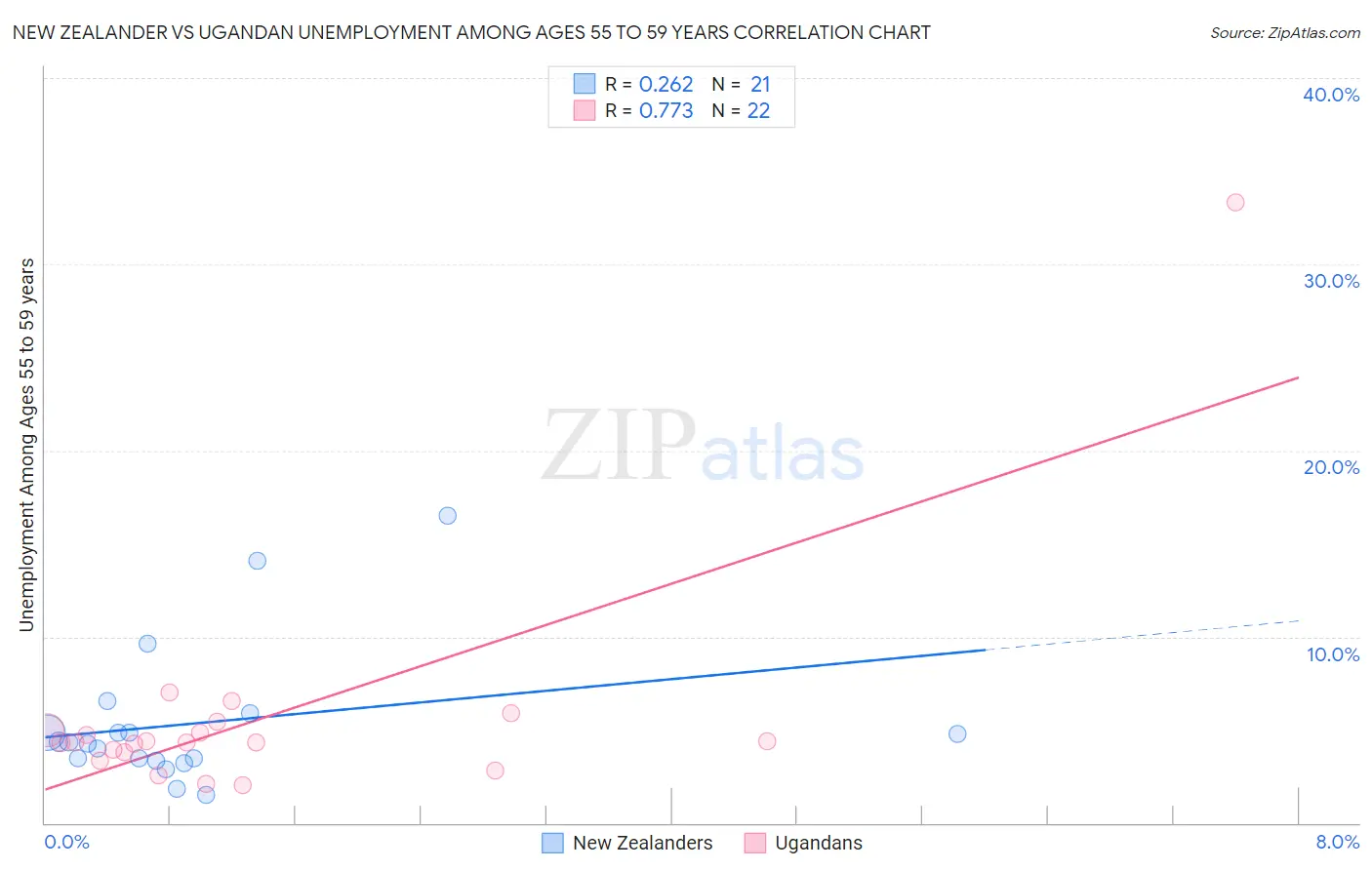 New Zealander vs Ugandan Unemployment Among Ages 55 to 59 years