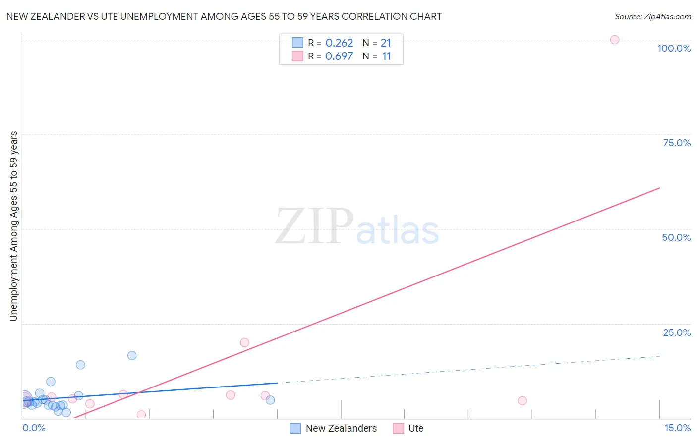 New Zealander vs Ute Unemployment Among Ages 55 to 59 years