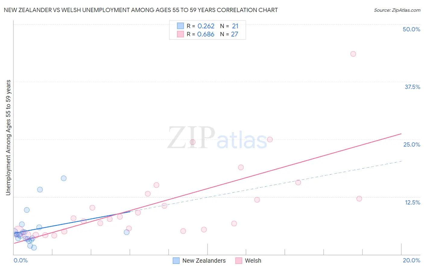 New Zealander vs Welsh Unemployment Among Ages 55 to 59 years
