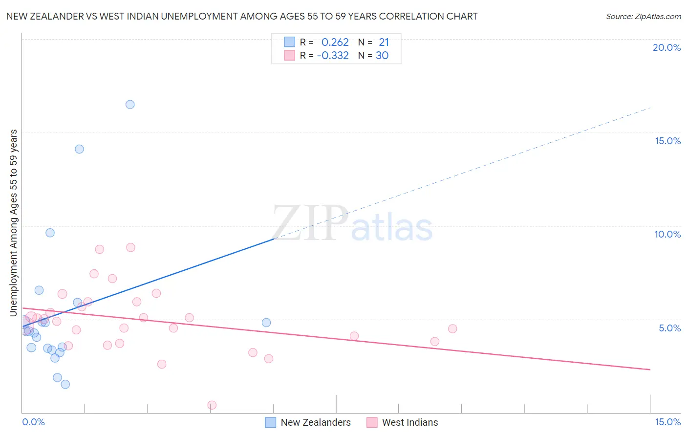 New Zealander vs West Indian Unemployment Among Ages 55 to 59 years
