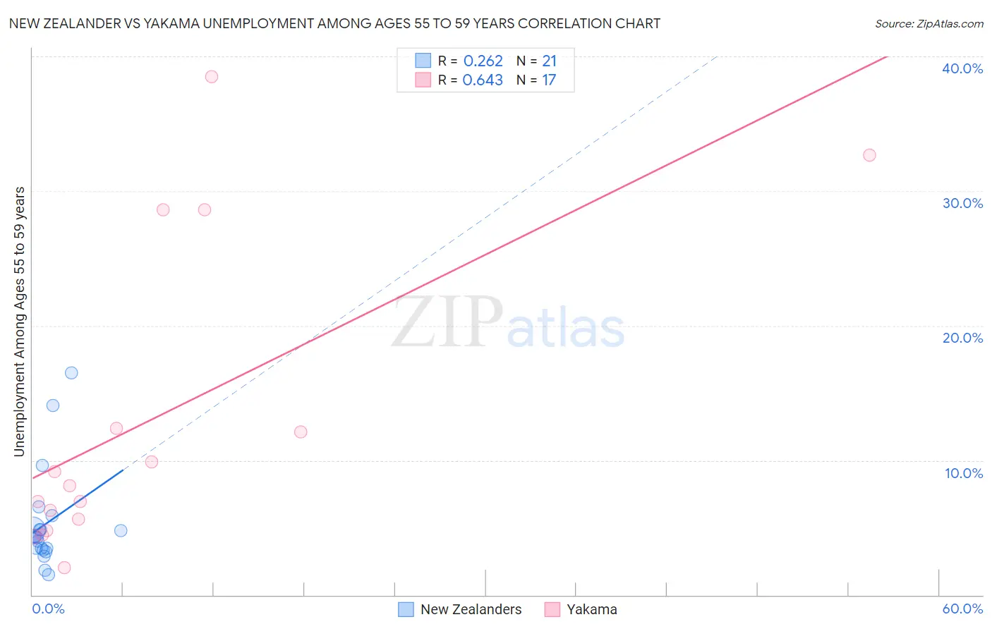 New Zealander vs Yakama Unemployment Among Ages 55 to 59 years