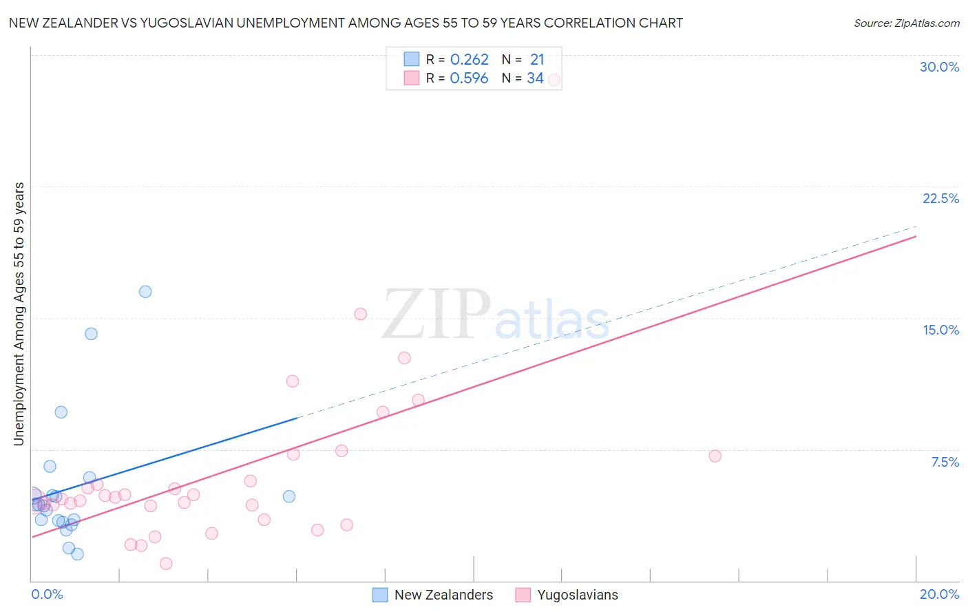 New Zealander vs Yugoslavian Unemployment Among Ages 55 to 59 years