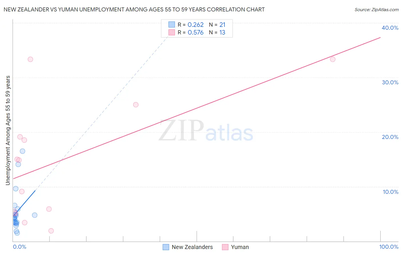 New Zealander vs Yuman Unemployment Among Ages 55 to 59 years