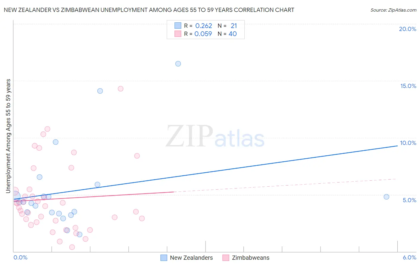 New Zealander vs Zimbabwean Unemployment Among Ages 55 to 59 years