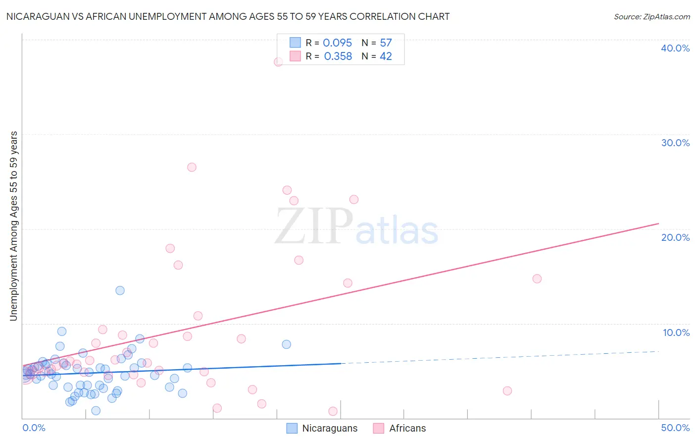Nicaraguan vs African Unemployment Among Ages 55 to 59 years