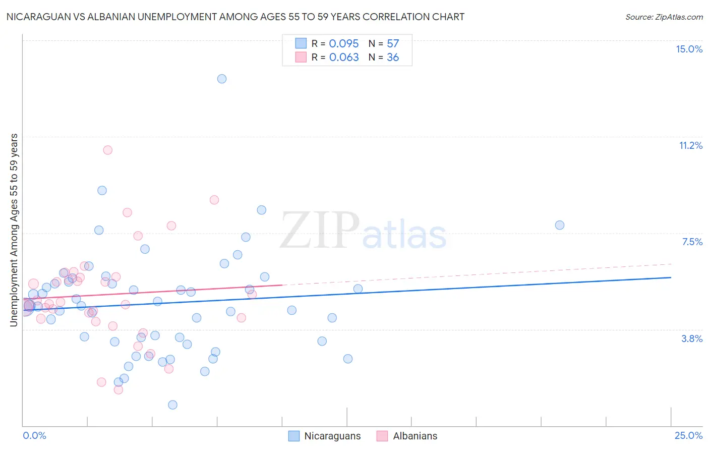 Nicaraguan vs Albanian Unemployment Among Ages 55 to 59 years