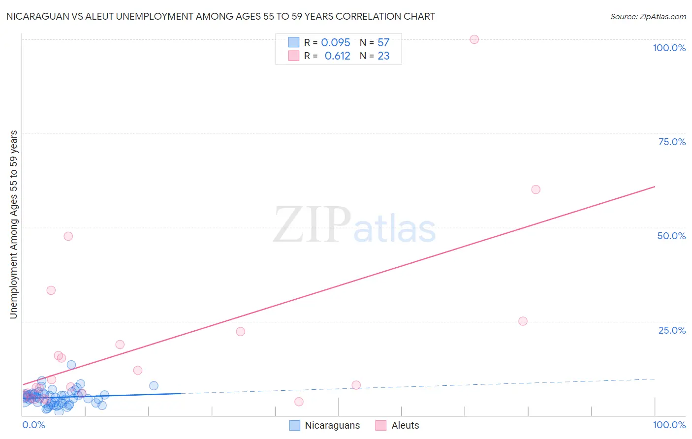 Nicaraguan vs Aleut Unemployment Among Ages 55 to 59 years
