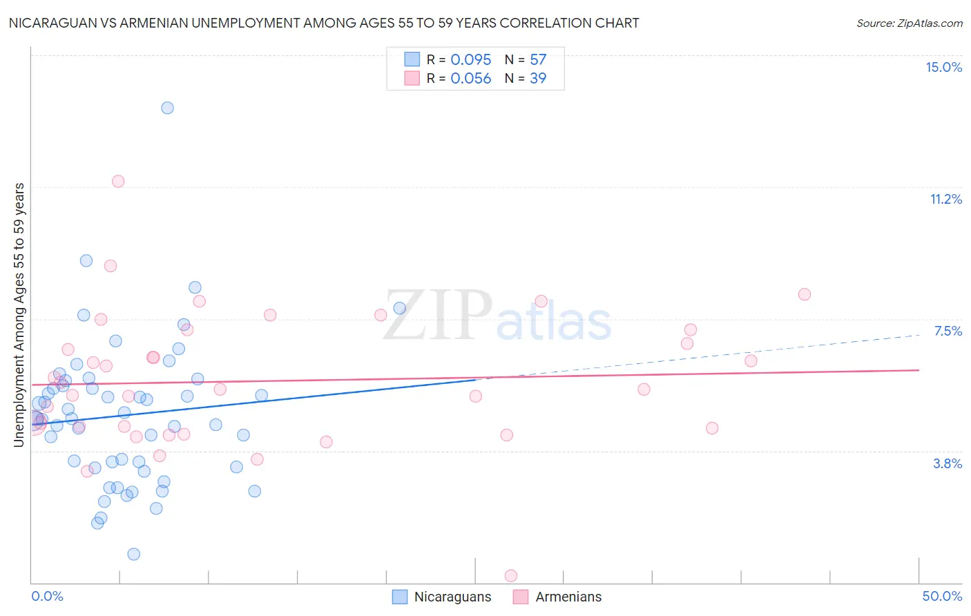 Nicaraguan vs Armenian Unemployment Among Ages 55 to 59 years