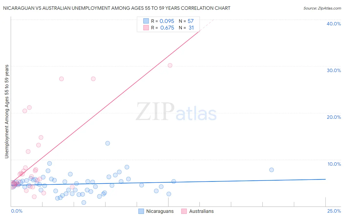 Nicaraguan vs Australian Unemployment Among Ages 55 to 59 years