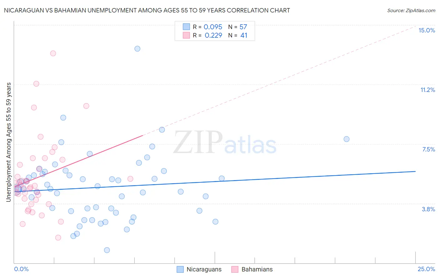 Nicaraguan vs Bahamian Unemployment Among Ages 55 to 59 years