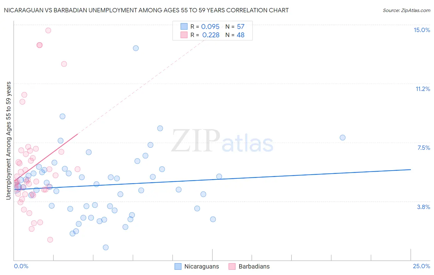 Nicaraguan vs Barbadian Unemployment Among Ages 55 to 59 years