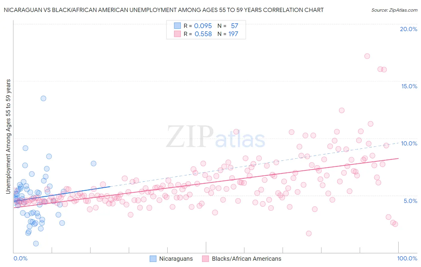 Nicaraguan vs Black/African American Unemployment Among Ages 55 to 59 years