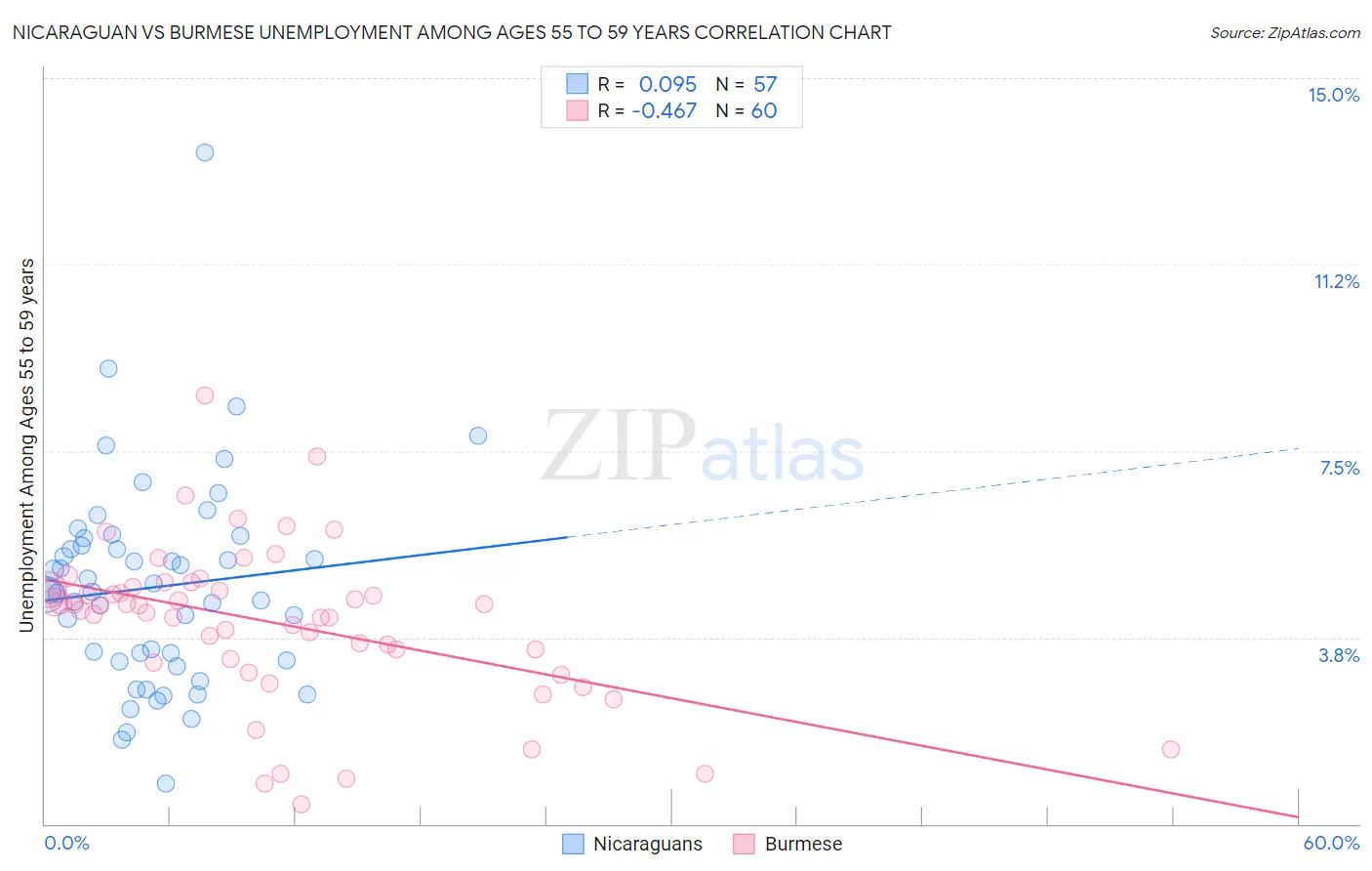 Nicaraguan vs Burmese Unemployment Among Ages 55 to 59 years