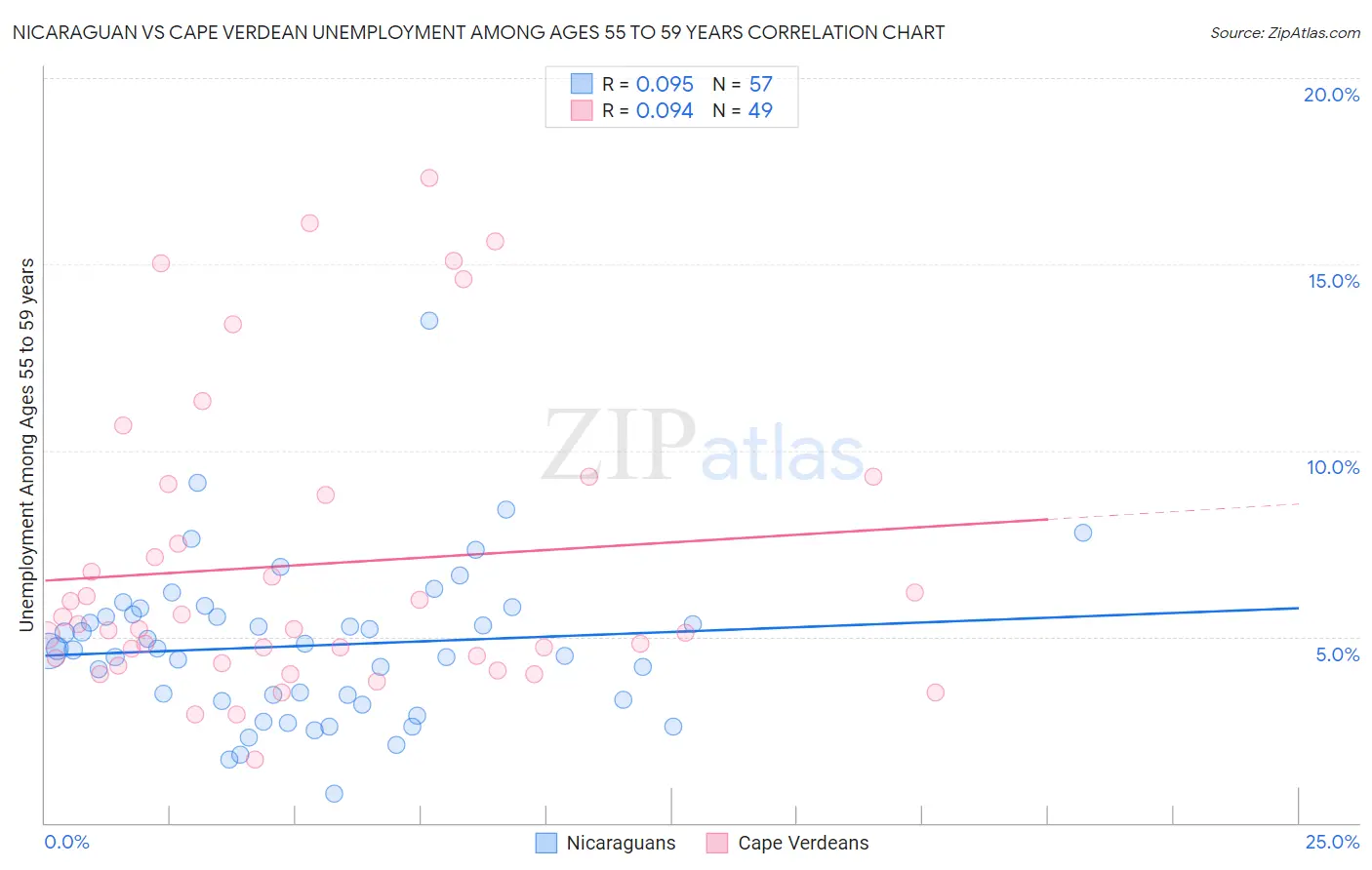 Nicaraguan vs Cape Verdean Unemployment Among Ages 55 to 59 years
