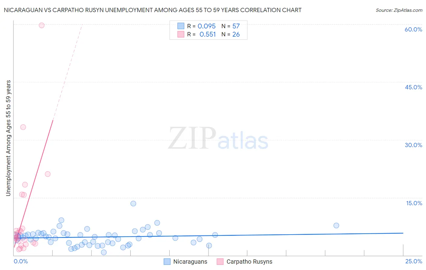 Nicaraguan vs Carpatho Rusyn Unemployment Among Ages 55 to 59 years