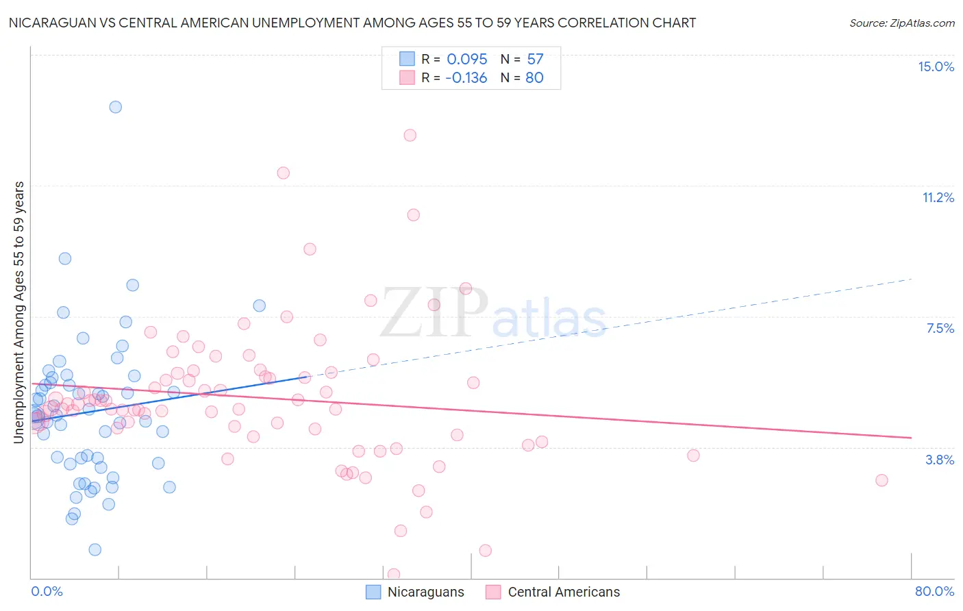Nicaraguan vs Central American Unemployment Among Ages 55 to 59 years