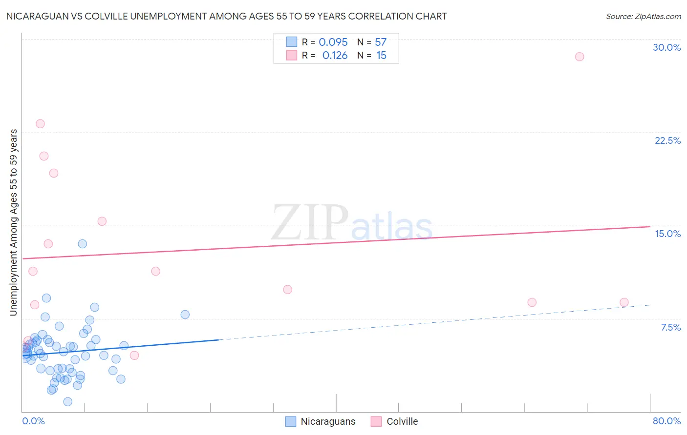 Nicaraguan vs Colville Unemployment Among Ages 55 to 59 years