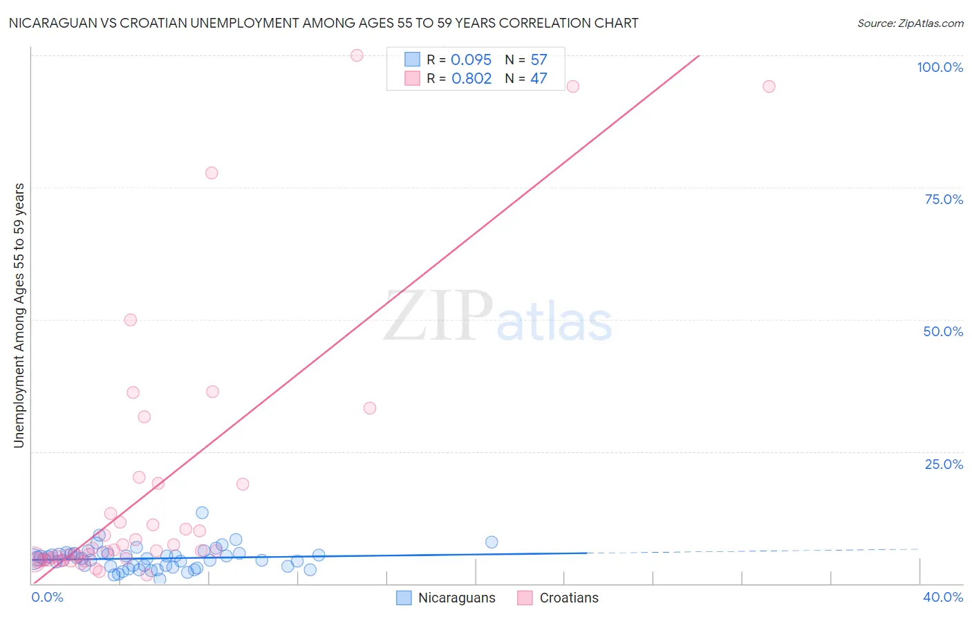 Nicaraguan vs Croatian Unemployment Among Ages 55 to 59 years