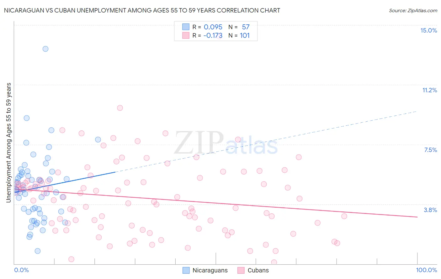 Nicaraguan vs Cuban Unemployment Among Ages 55 to 59 years