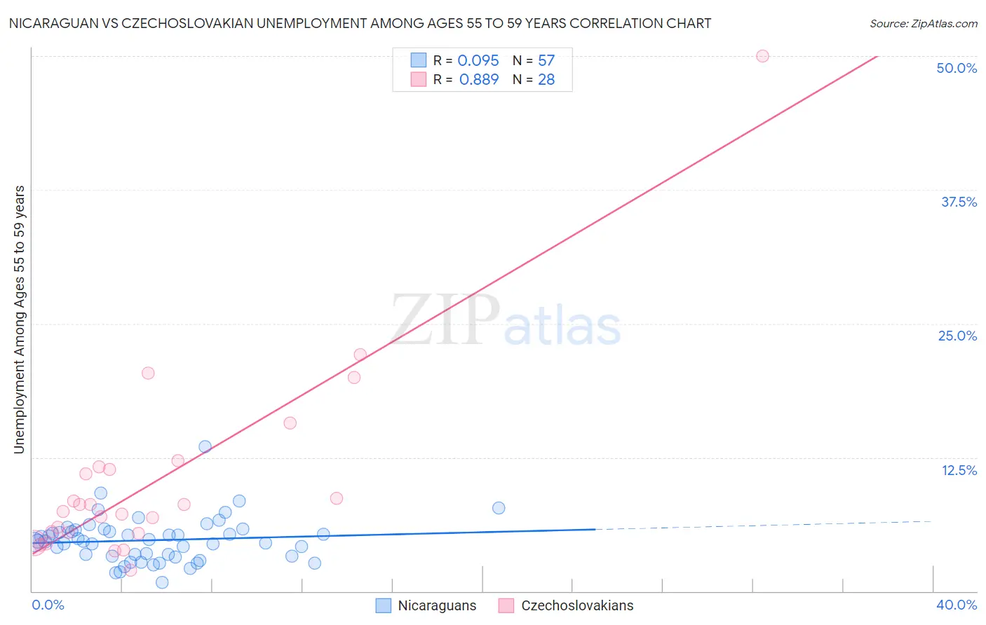 Nicaraguan vs Czechoslovakian Unemployment Among Ages 55 to 59 years