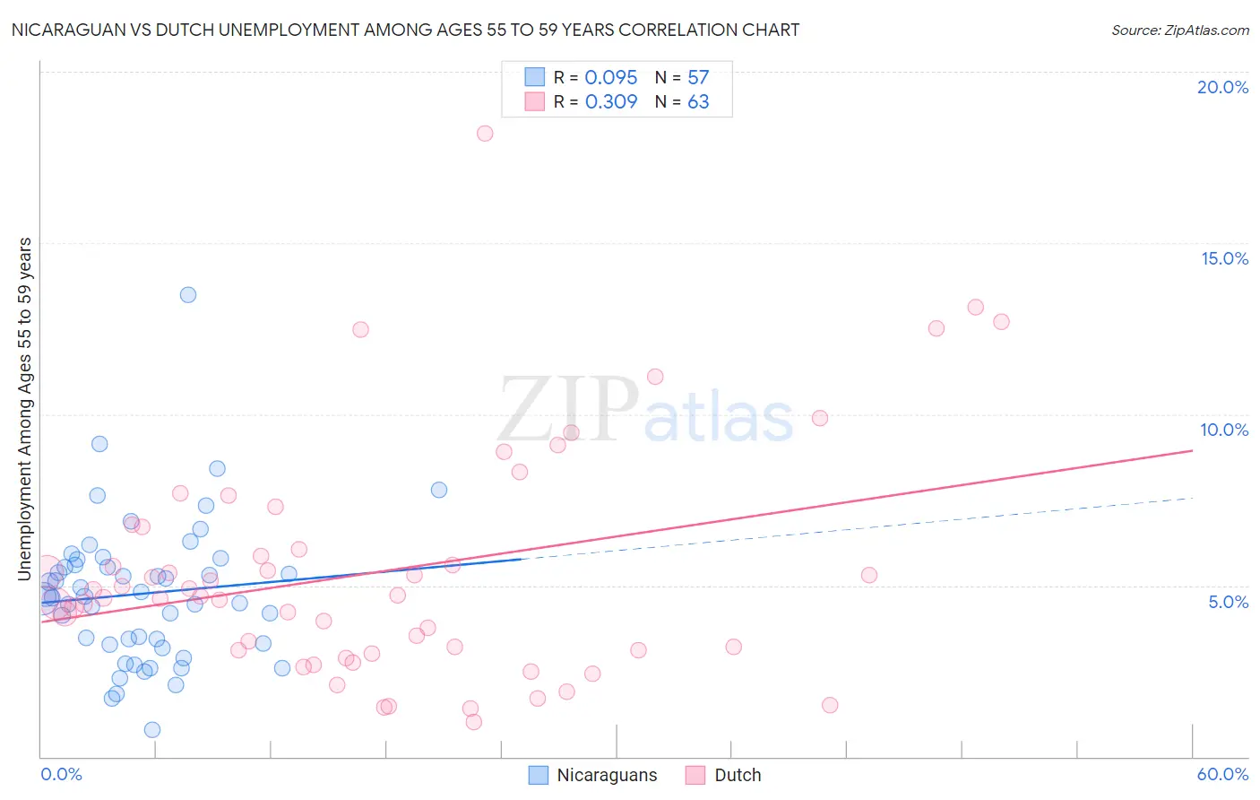 Nicaraguan vs Dutch Unemployment Among Ages 55 to 59 years