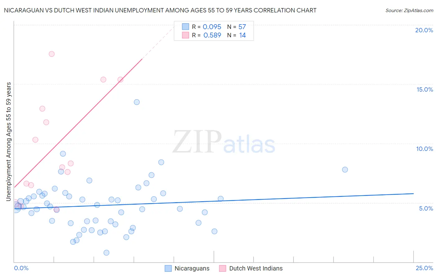 Nicaraguan vs Dutch West Indian Unemployment Among Ages 55 to 59 years