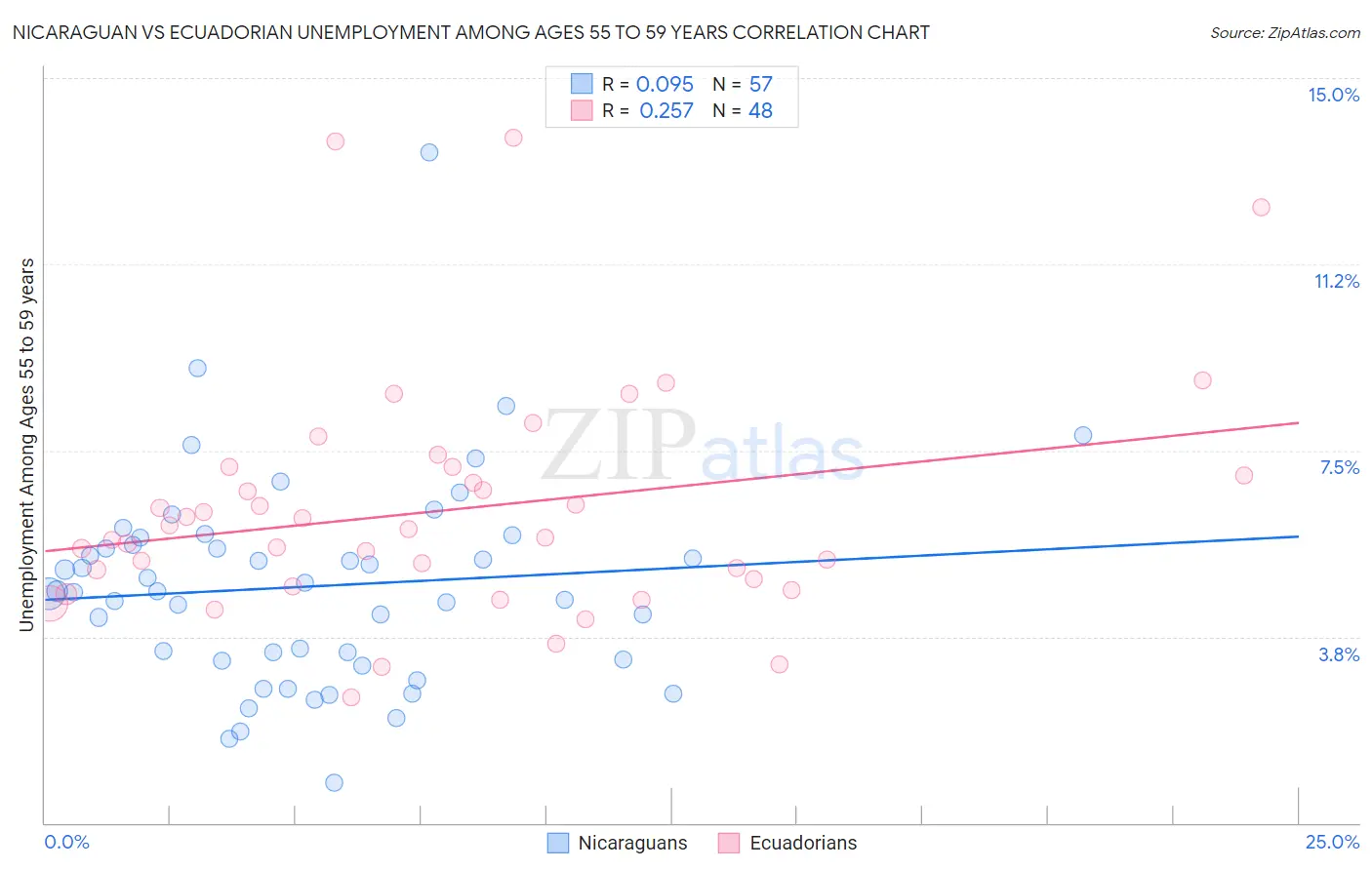 Nicaraguan vs Ecuadorian Unemployment Among Ages 55 to 59 years
