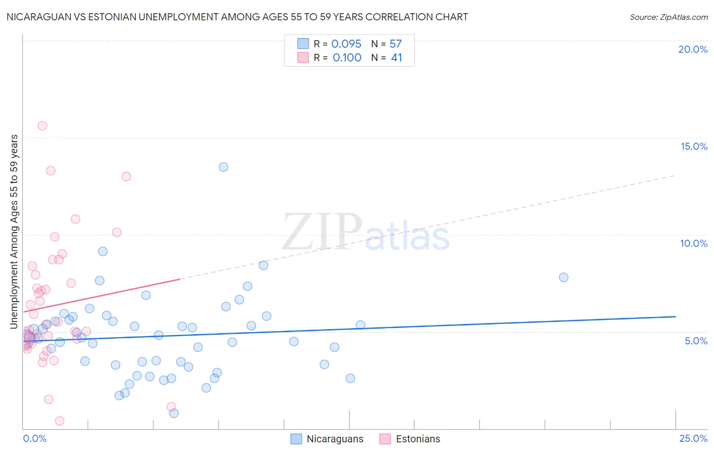 Nicaraguan vs Estonian Unemployment Among Ages 55 to 59 years