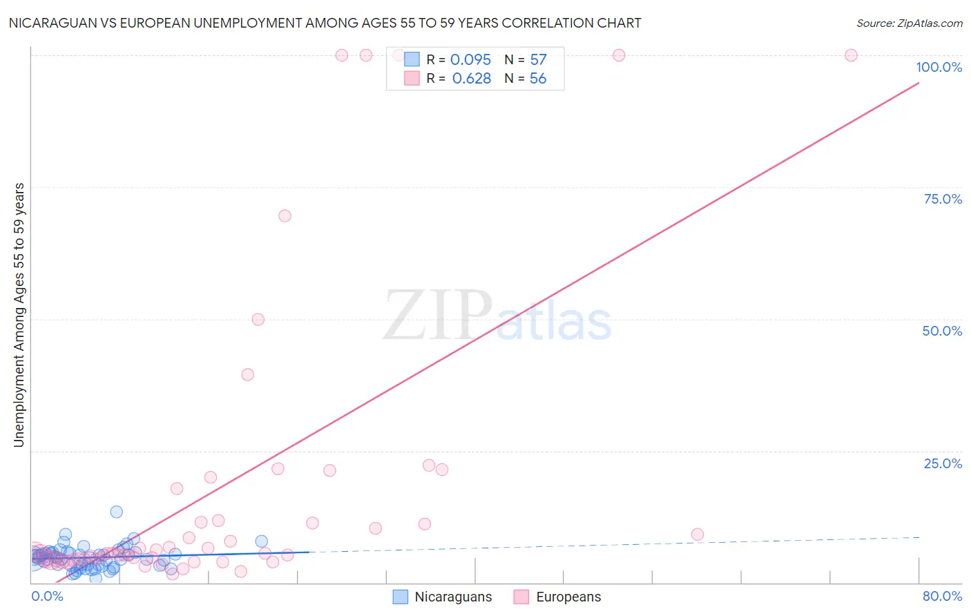 Nicaraguan vs European Unemployment Among Ages 55 to 59 years