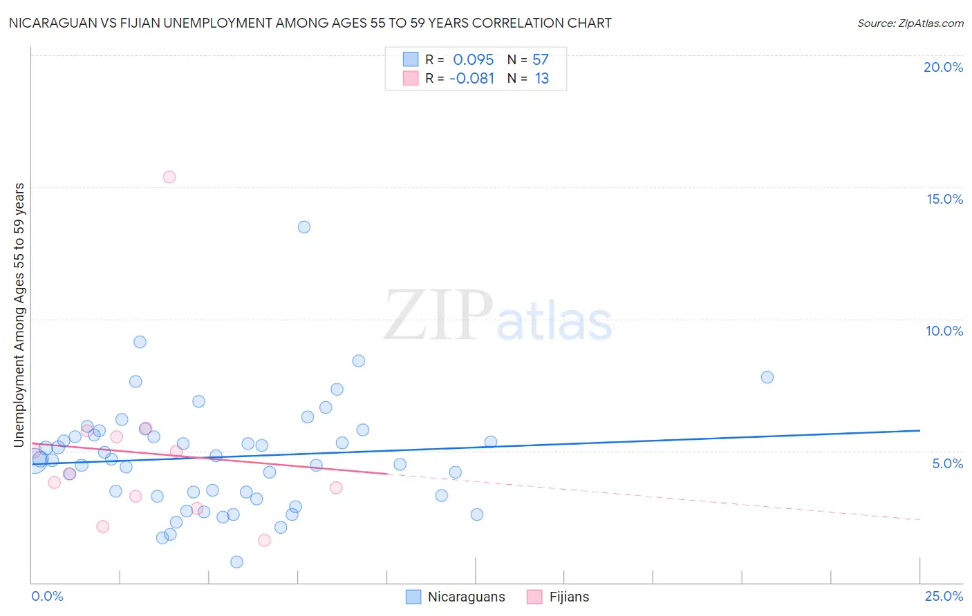 Nicaraguan vs Fijian Unemployment Among Ages 55 to 59 years