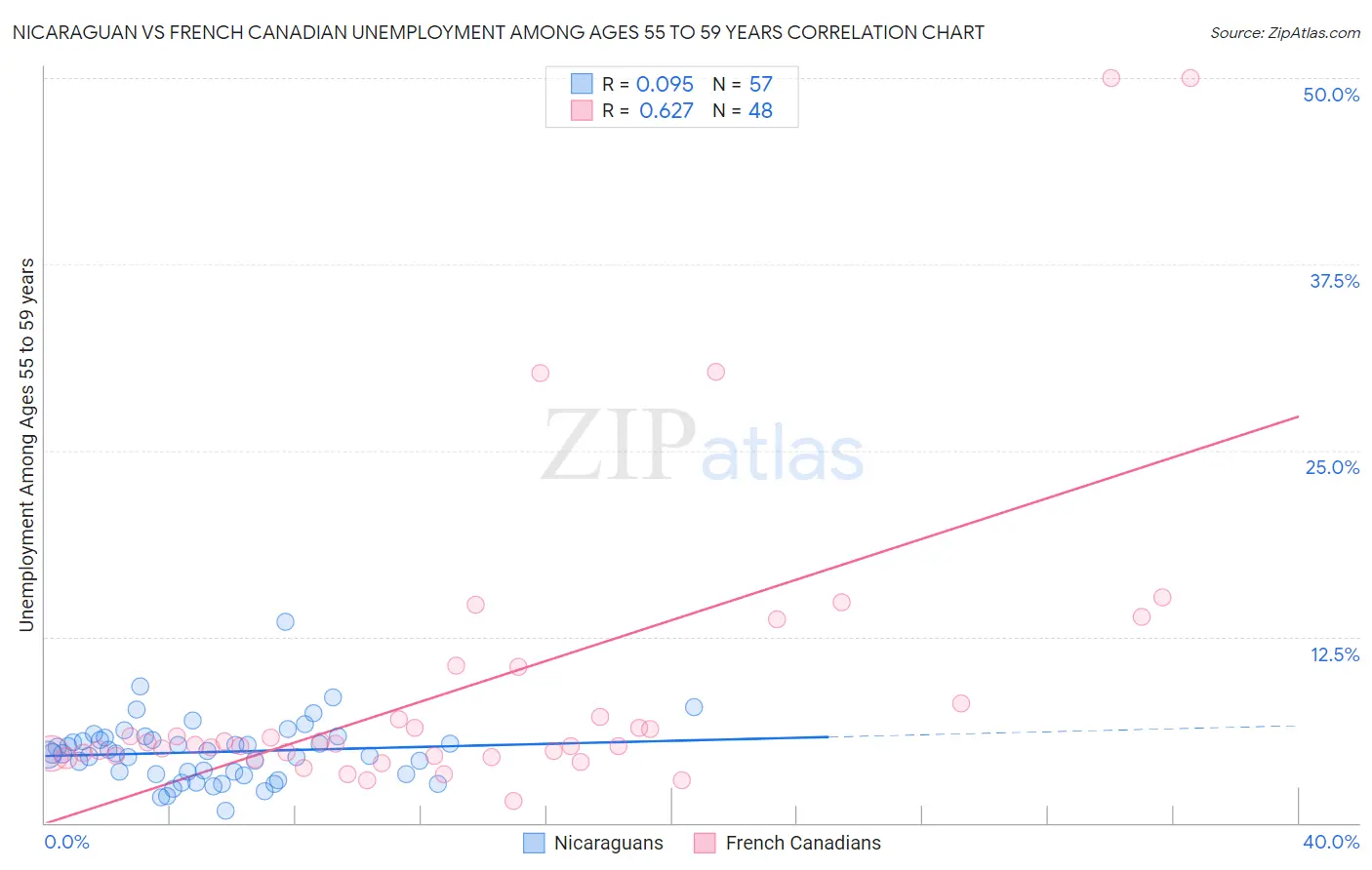 Nicaraguan vs French Canadian Unemployment Among Ages 55 to 59 years
