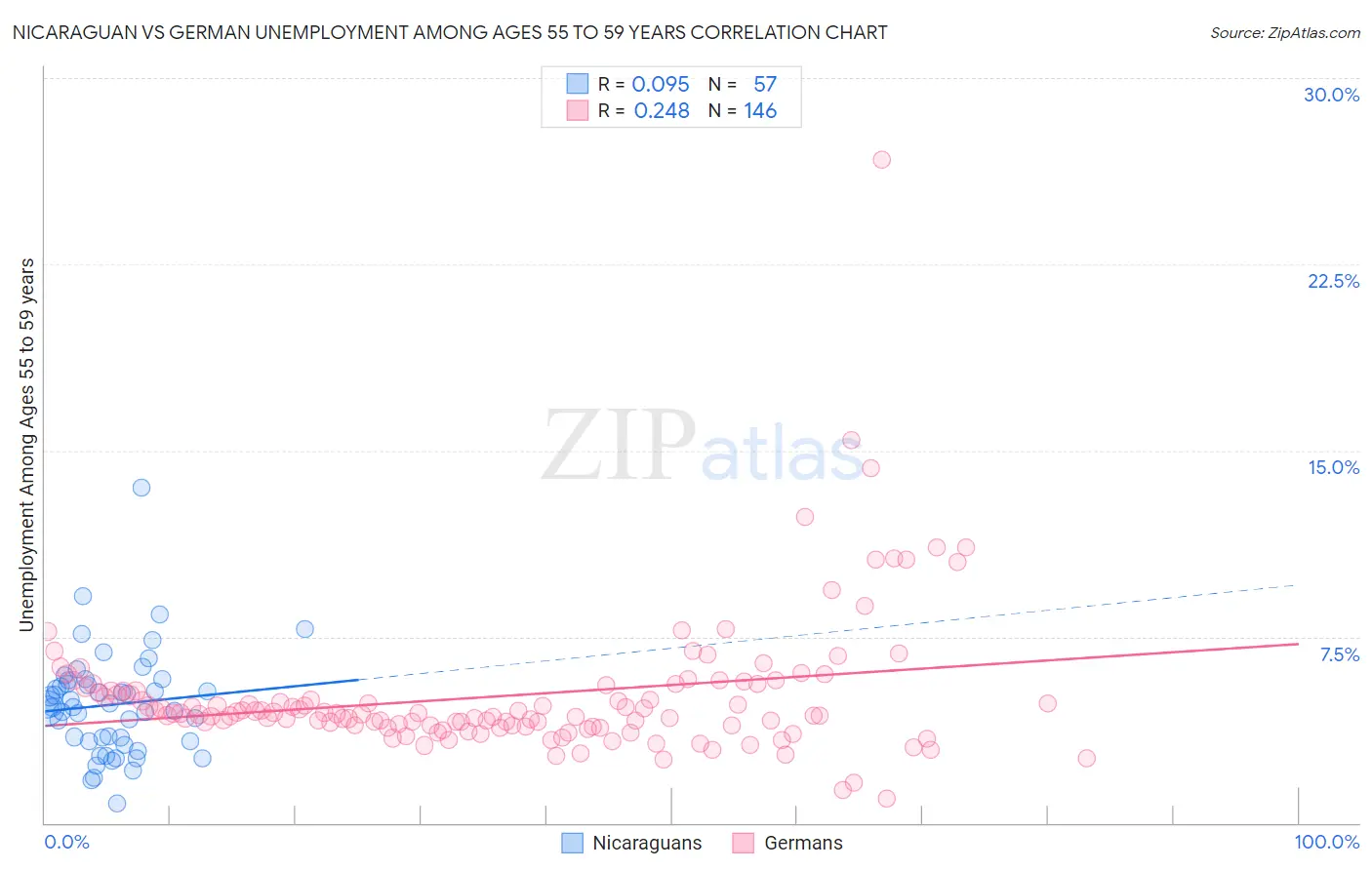 Nicaraguan vs German Unemployment Among Ages 55 to 59 years