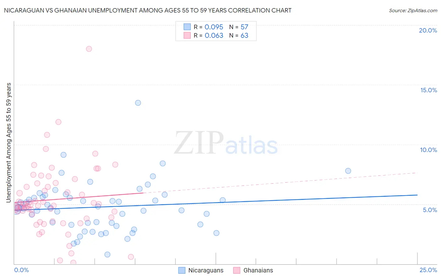 Nicaraguan vs Ghanaian Unemployment Among Ages 55 to 59 years