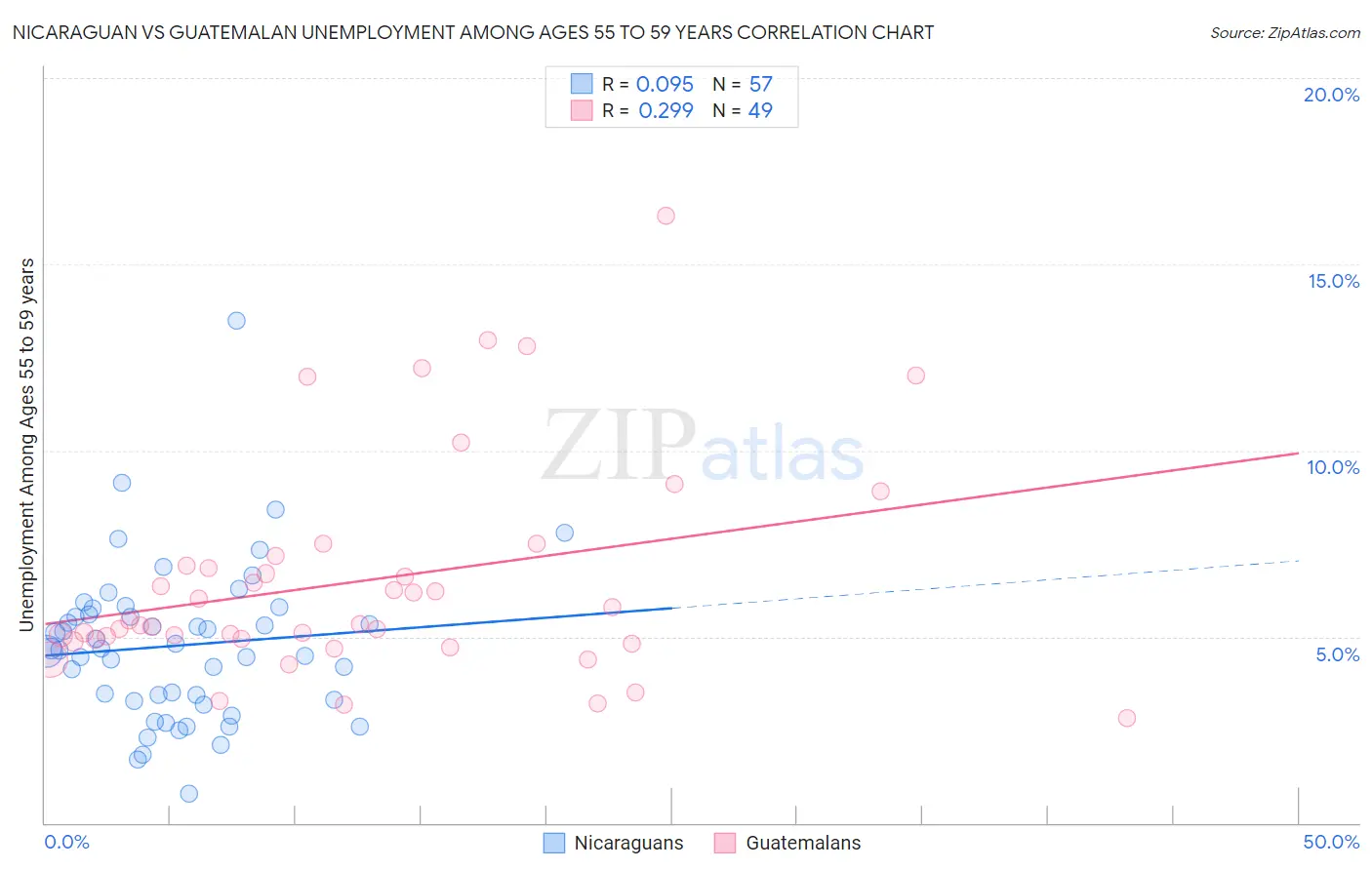 Nicaraguan vs Guatemalan Unemployment Among Ages 55 to 59 years