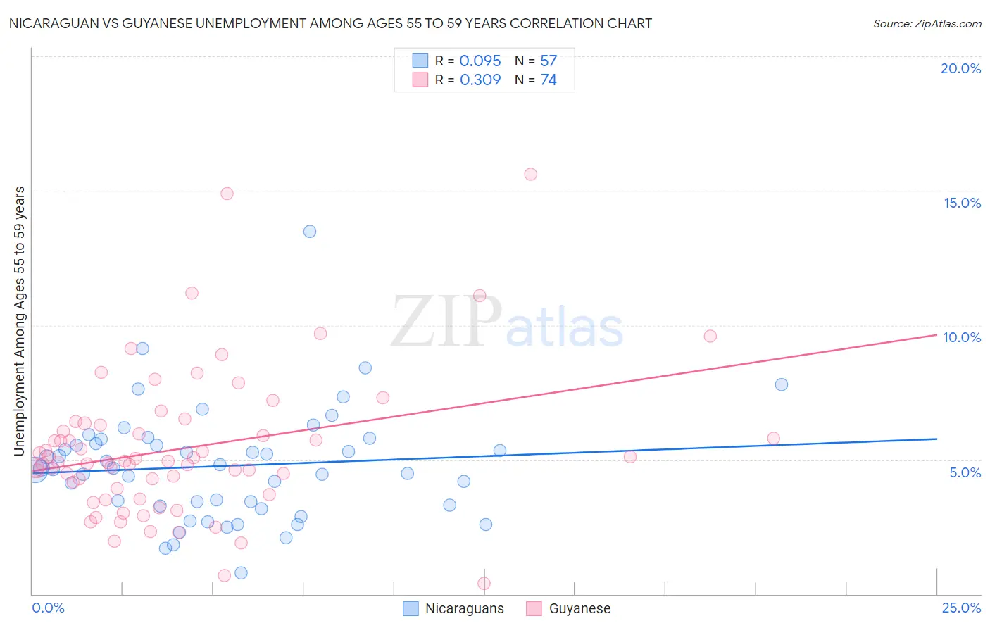 Nicaraguan vs Guyanese Unemployment Among Ages 55 to 59 years