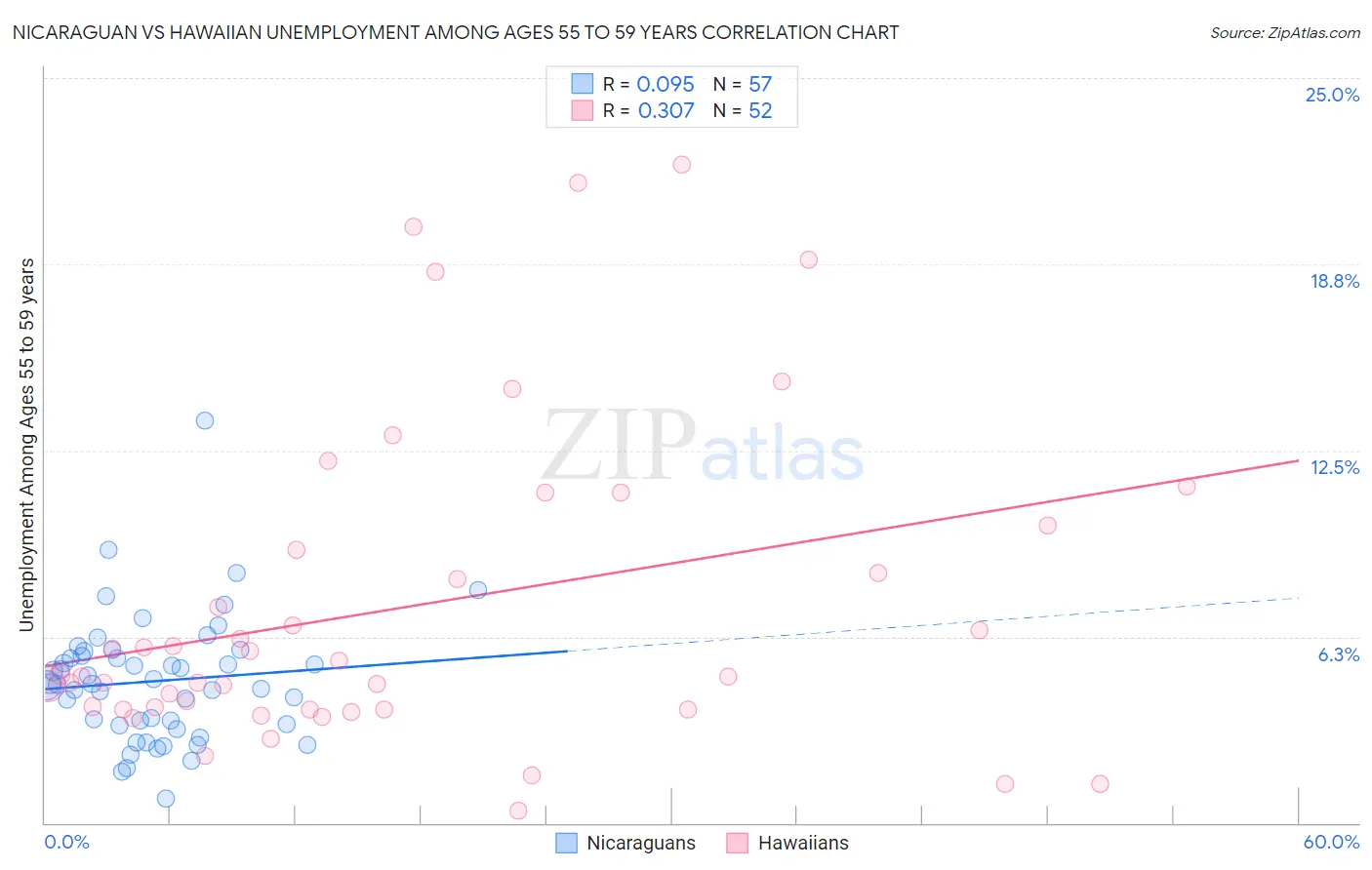 Nicaraguan vs Hawaiian Unemployment Among Ages 55 to 59 years