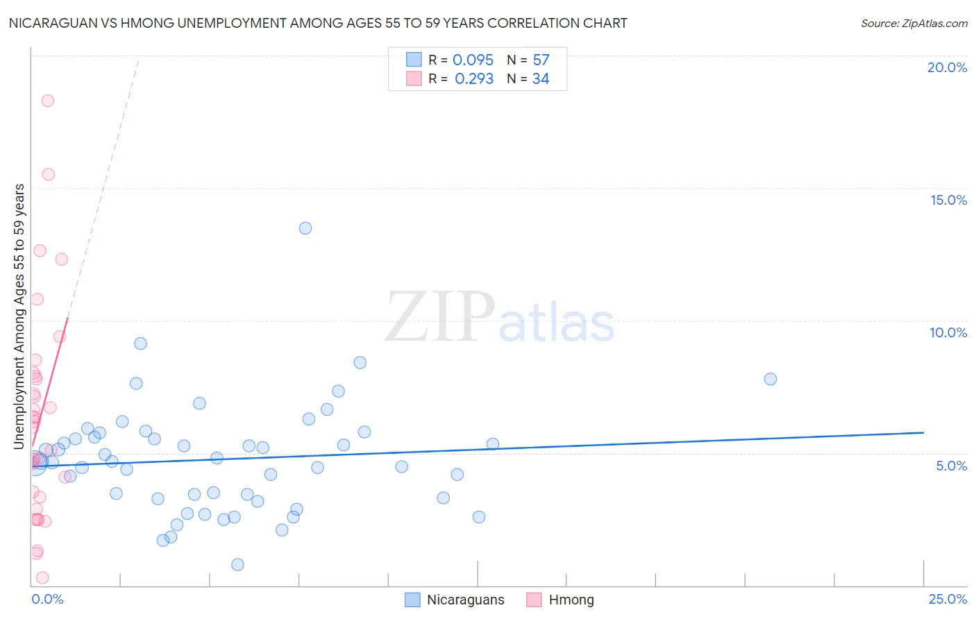 Nicaraguan vs Hmong Unemployment Among Ages 55 to 59 years