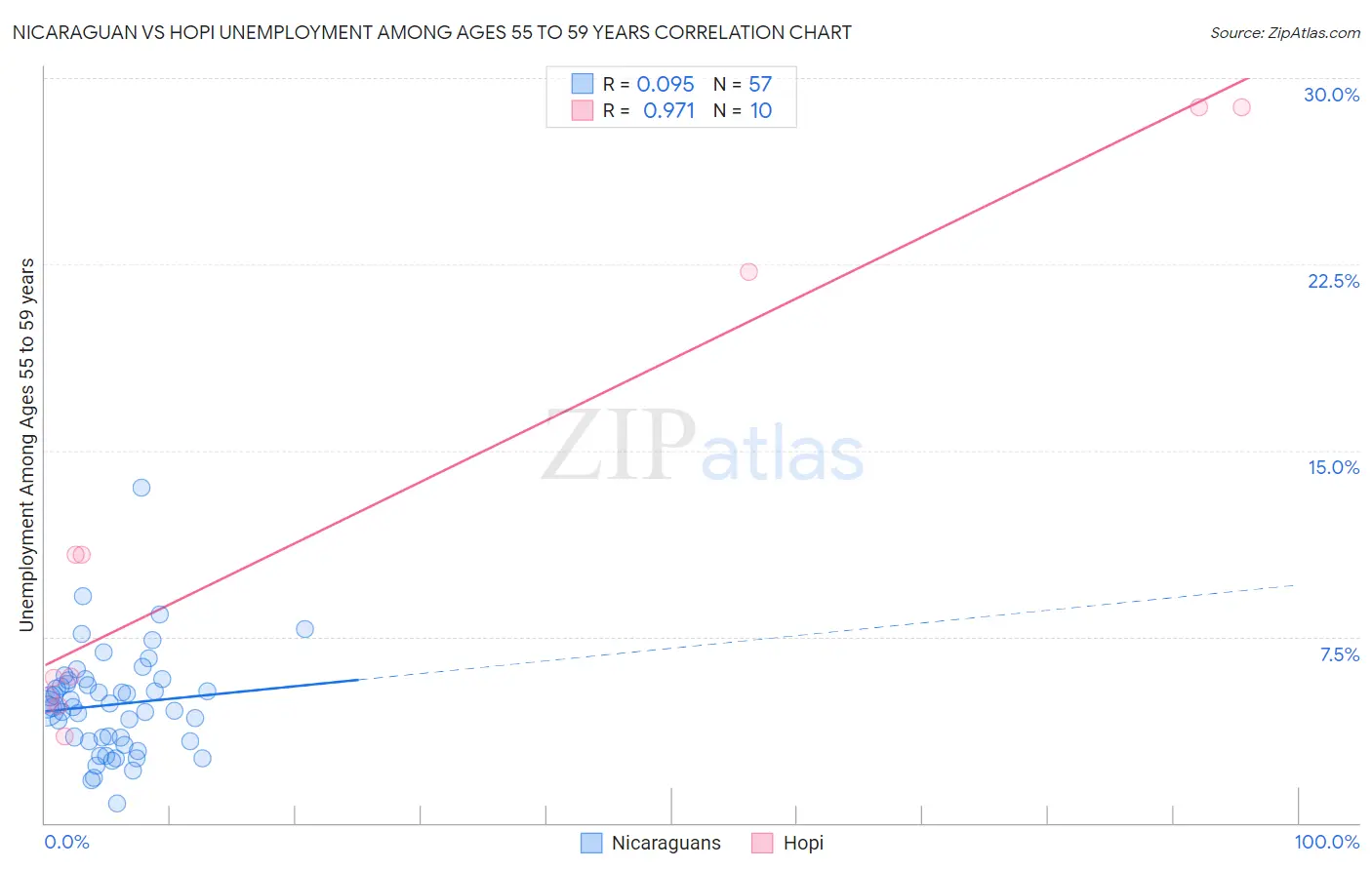 Nicaraguan vs Hopi Unemployment Among Ages 55 to 59 years