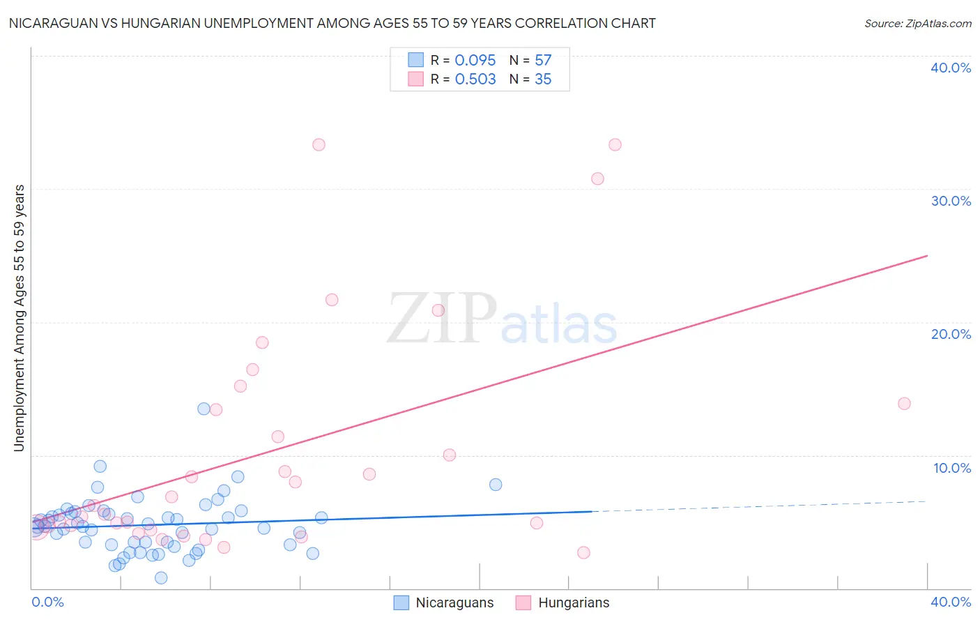 Nicaraguan vs Hungarian Unemployment Among Ages 55 to 59 years