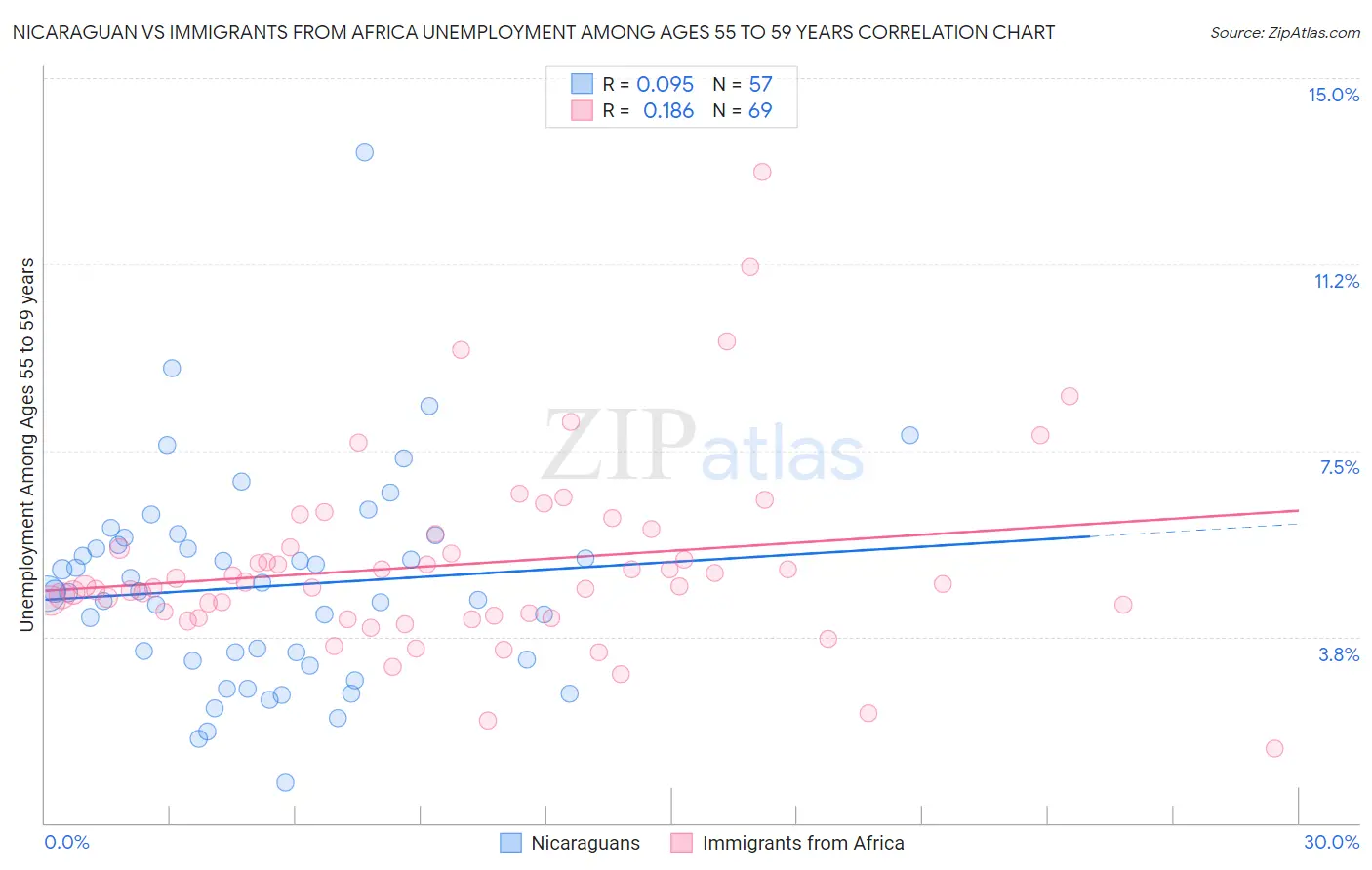 Nicaraguan vs Immigrants from Africa Unemployment Among Ages 55 to 59 years