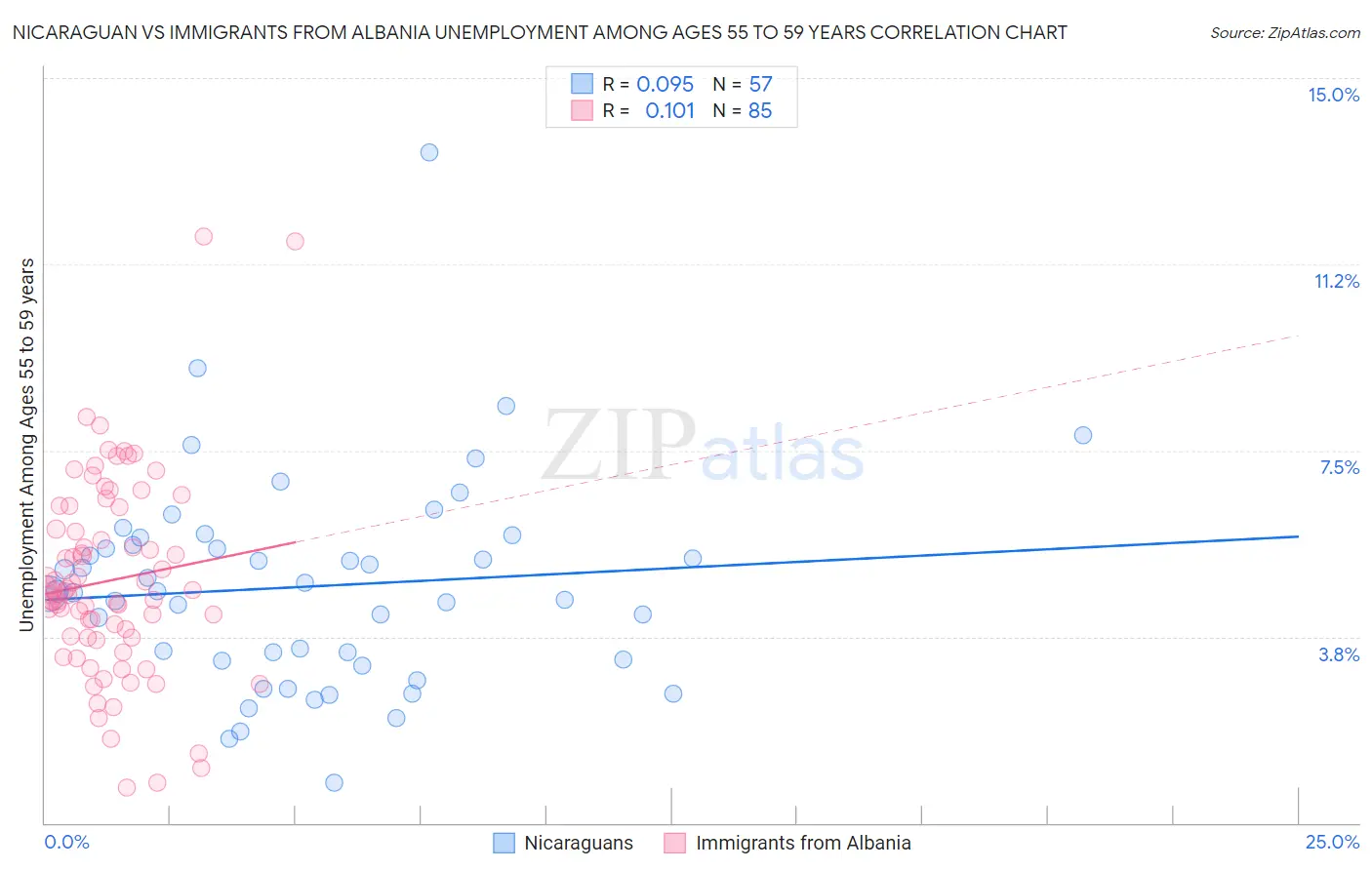Nicaraguan vs Immigrants from Albania Unemployment Among Ages 55 to 59 years