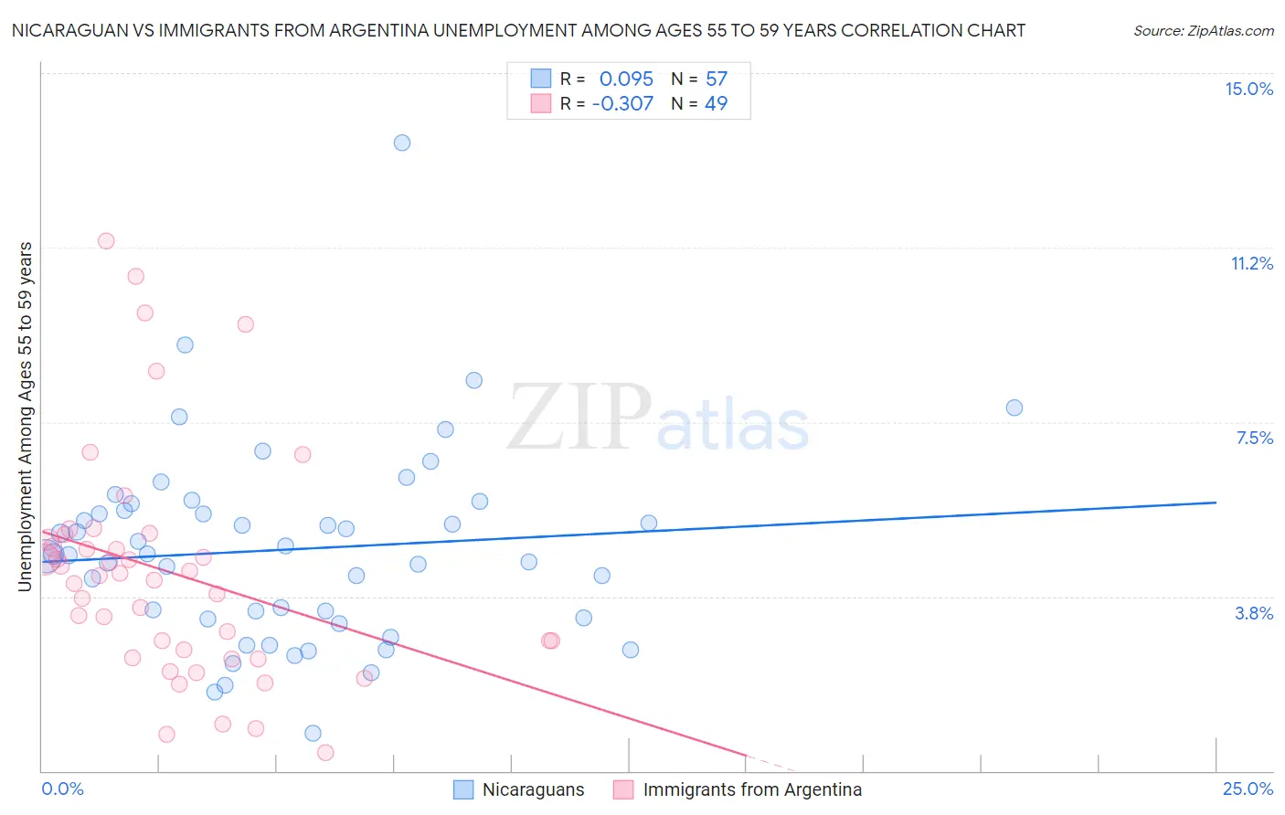Nicaraguan vs Immigrants from Argentina Unemployment Among Ages 55 to 59 years