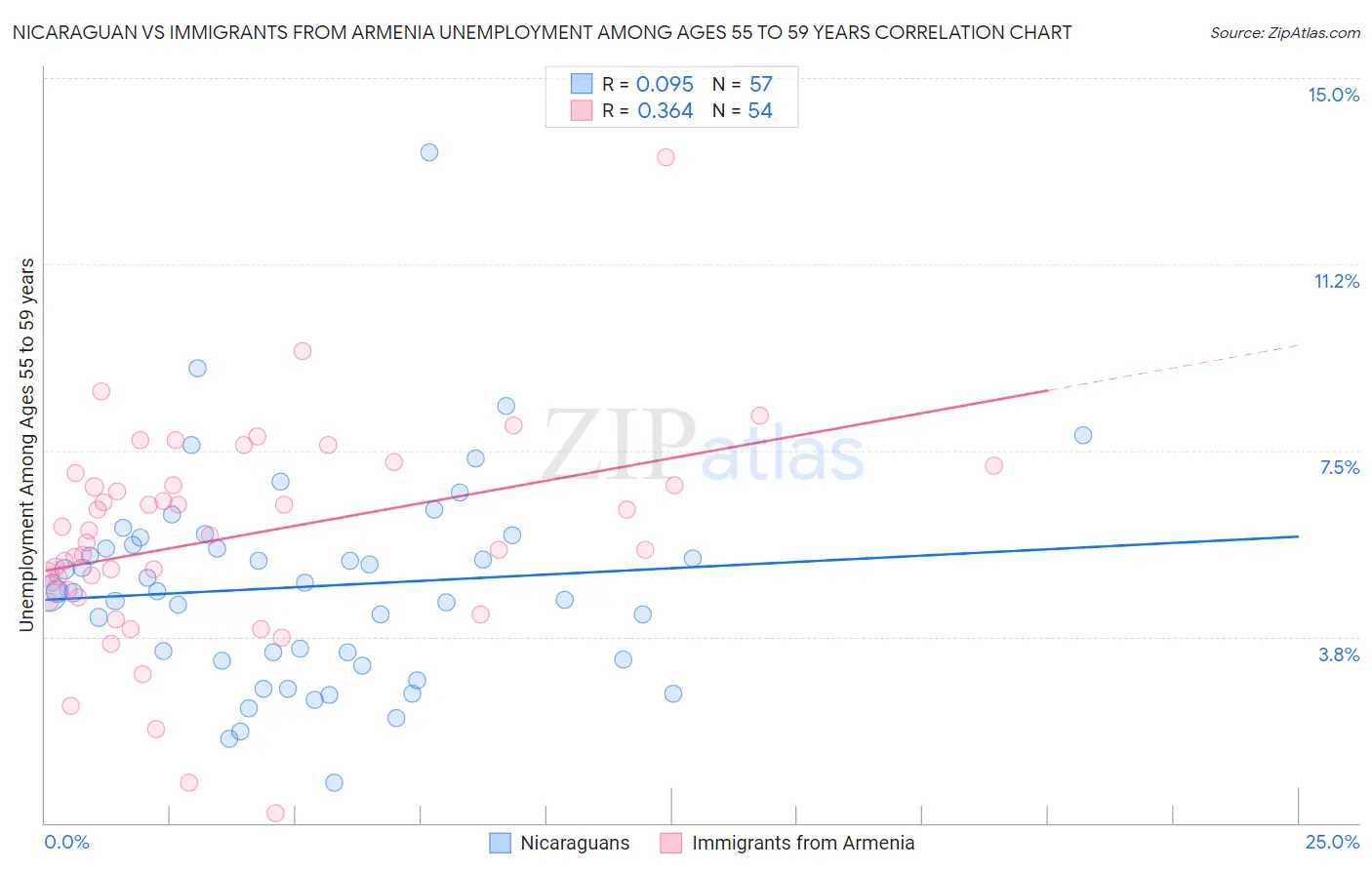 Nicaraguan vs Immigrants from Armenia Unemployment Among Ages 55 to 59 years
