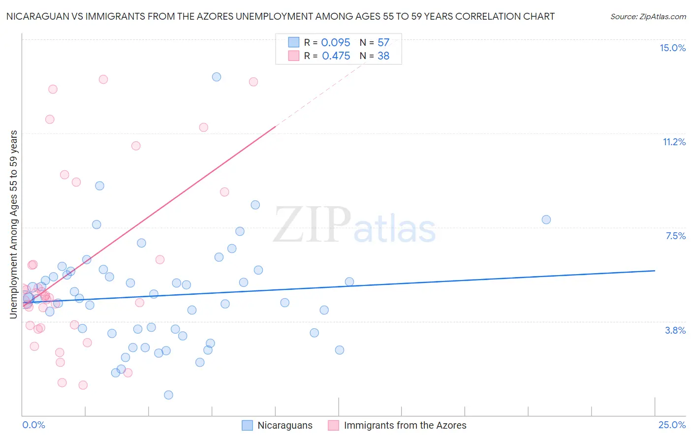 Nicaraguan vs Immigrants from the Azores Unemployment Among Ages 55 to 59 years