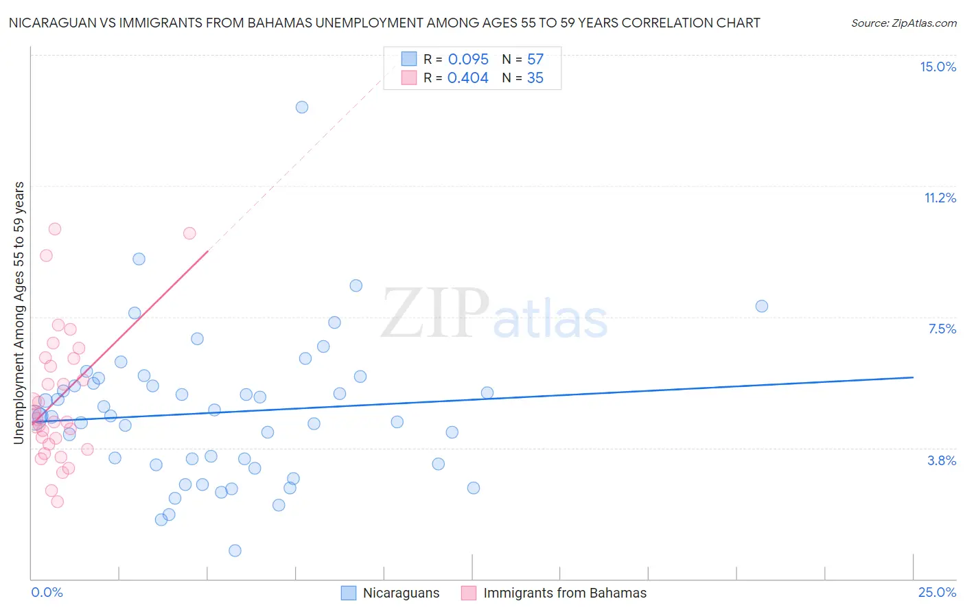 Nicaraguan vs Immigrants from Bahamas Unemployment Among Ages 55 to 59 years